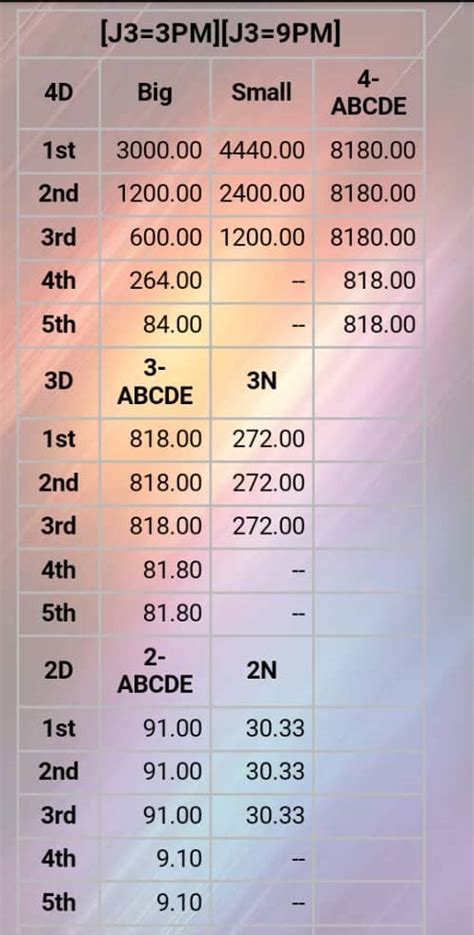 Live 4D Result Super J3 3PM & 9PM Online .